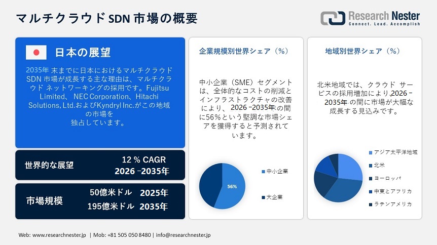 Multi-CLoud SDN Market Overview